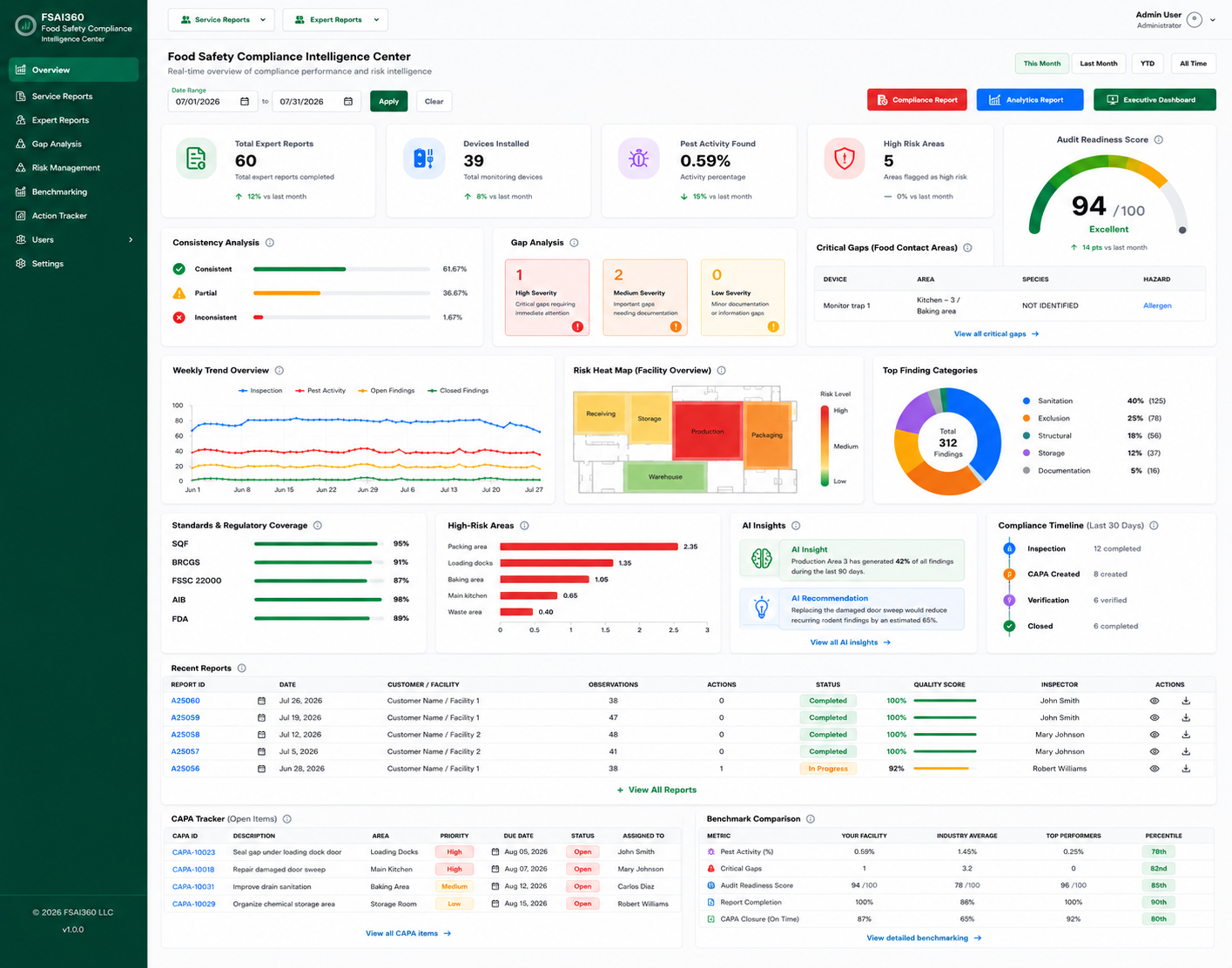 FSAI360 Food Safety Compliance Intelligence Dashboard